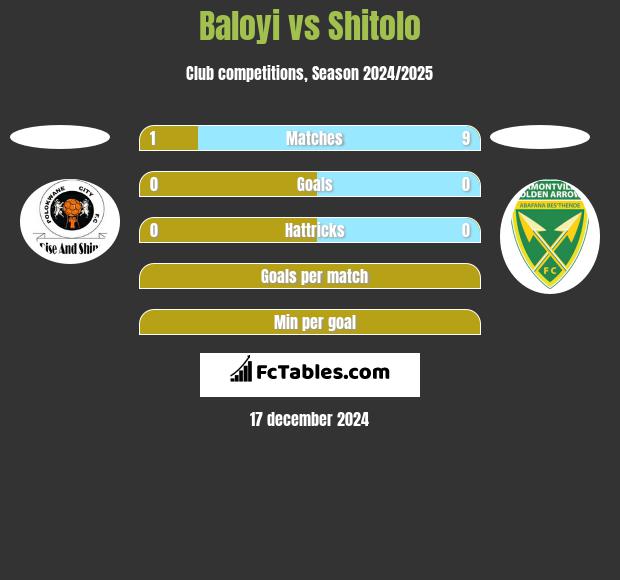 Baloyi vs Shitolo h2h player stats