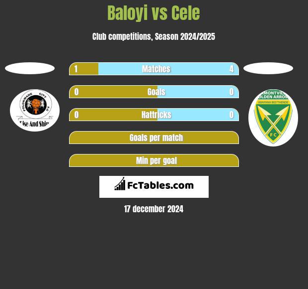 Baloyi vs Cele h2h player stats