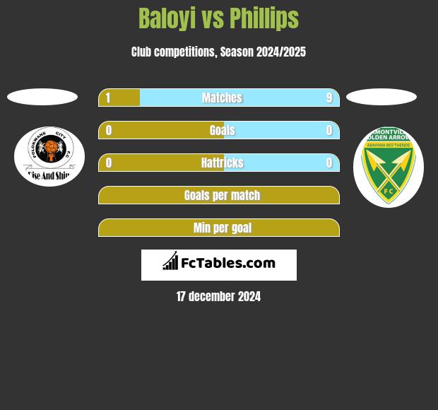 Baloyi vs Phillips h2h player stats