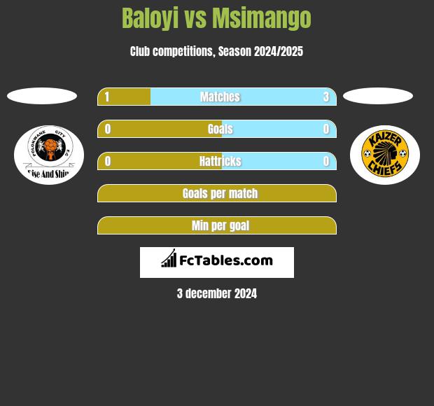 Baloyi vs Msimango h2h player stats