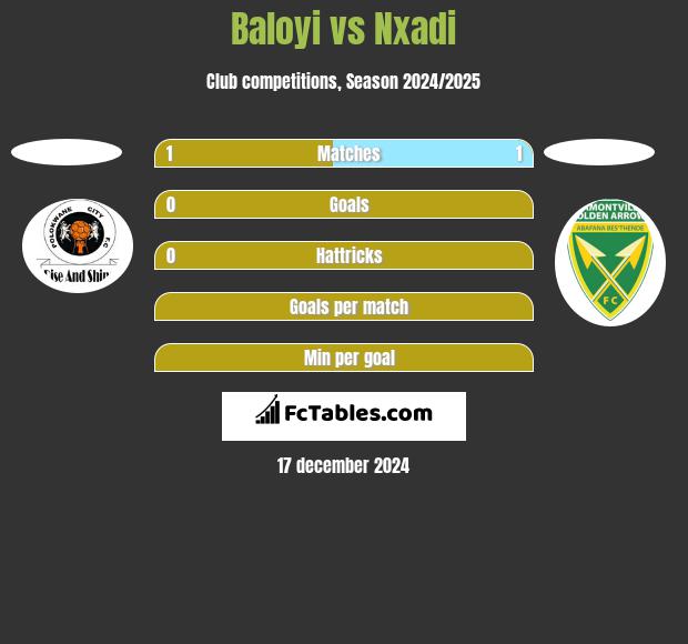 Baloyi vs Nxadi h2h player stats