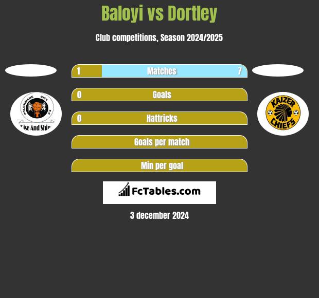 Baloyi vs Dortley h2h player stats