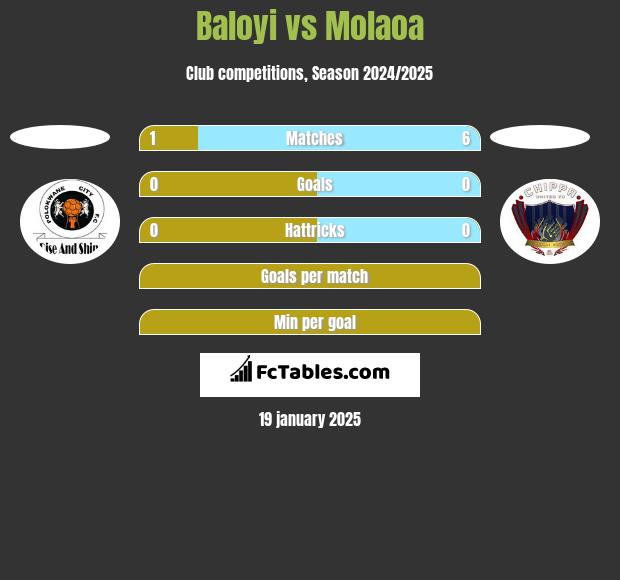 Baloyi vs Molaoa h2h player stats