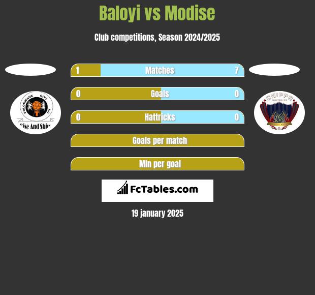 Baloyi vs Modise h2h player stats