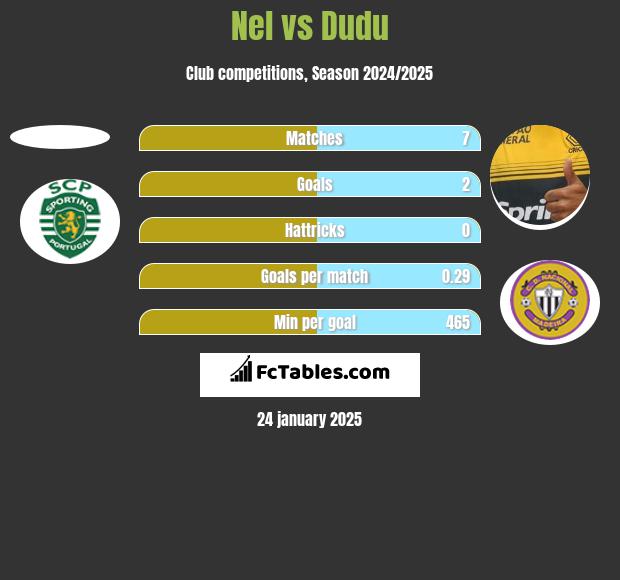 Nel vs Dudu h2h player stats