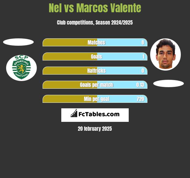 Nel vs Marcos Valente h2h player stats