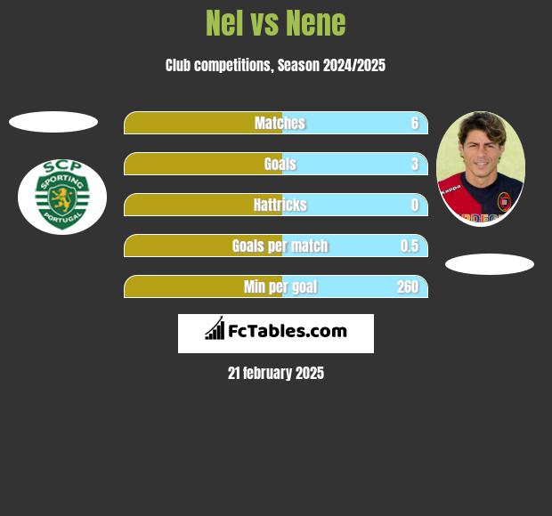 Nel vs Nene h2h player stats