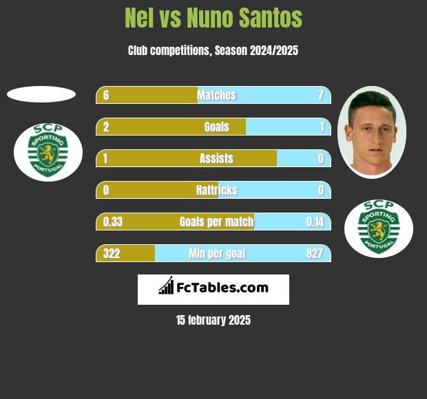 Nel vs Nuno Santos h2h player stats