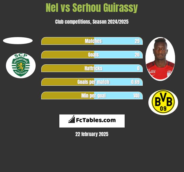 Nel vs Serhou Guirassy h2h player stats