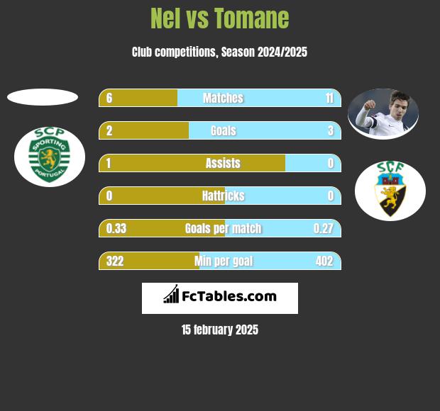 Nel vs Tomane h2h player stats