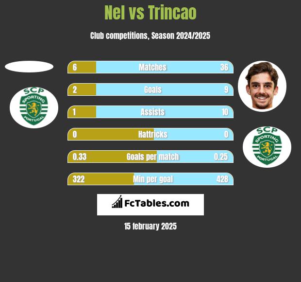 Nel vs Trincao h2h player stats