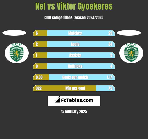 Nel vs Viktor Gyoekeres h2h player stats