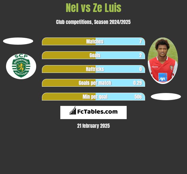 Nel vs Ze Luis h2h player stats