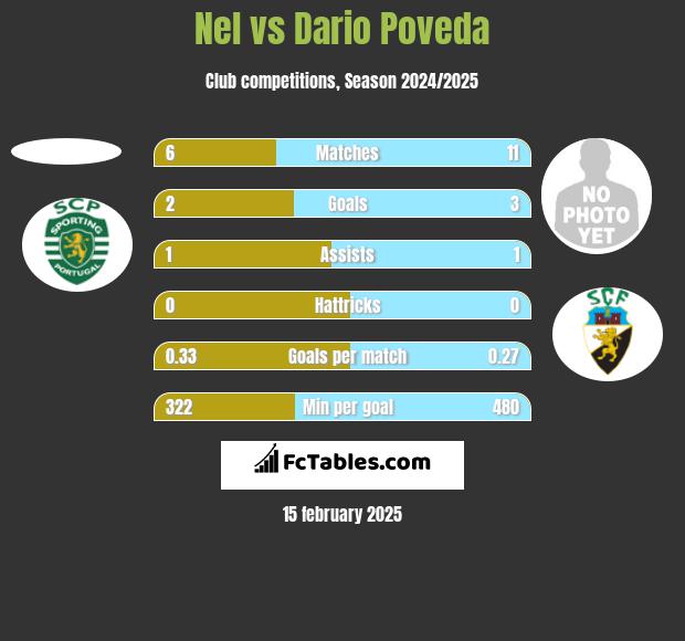 Nel vs Dario Poveda h2h player stats