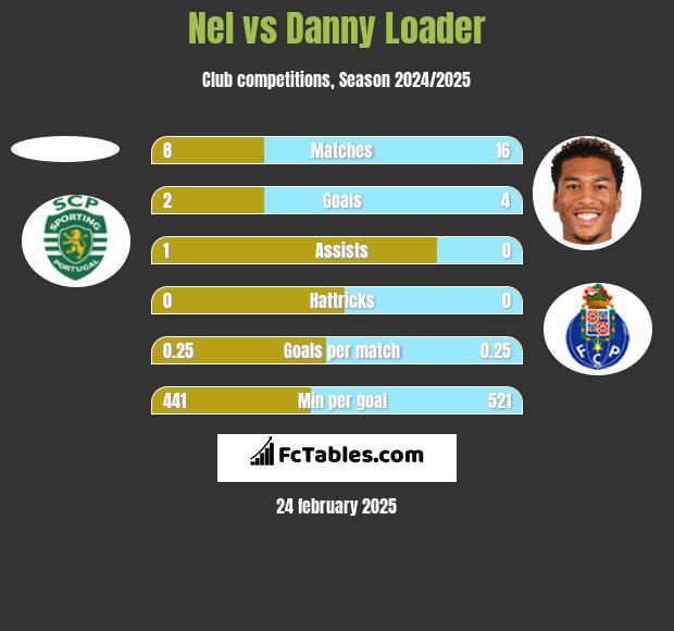 Nel vs Danny Loader h2h player stats