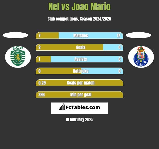 Nel vs Joao Mario h2h player stats