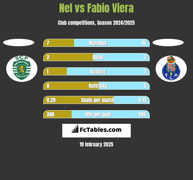 Nel vs Fabio Viera h2h player stats