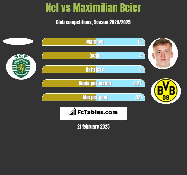 Nel vs Maximilian Beier h2h player stats