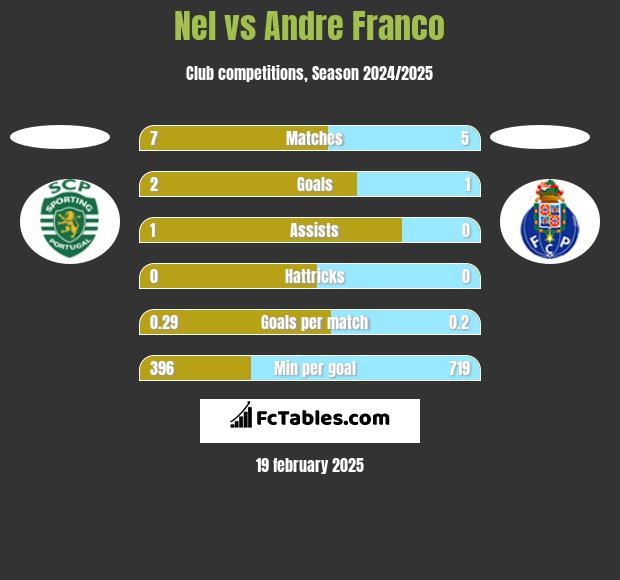 Nel vs Andre Franco h2h player stats