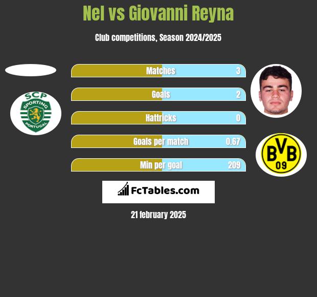 Nel vs Giovanni Reyna h2h player stats