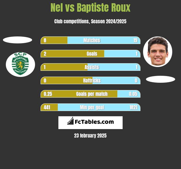 Nel vs Baptiste Roux h2h player stats