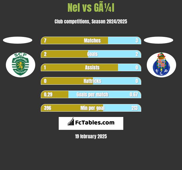 Nel vs GÃ¼l h2h player stats