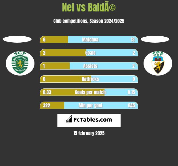 Nel vs BaldÃ© h2h player stats