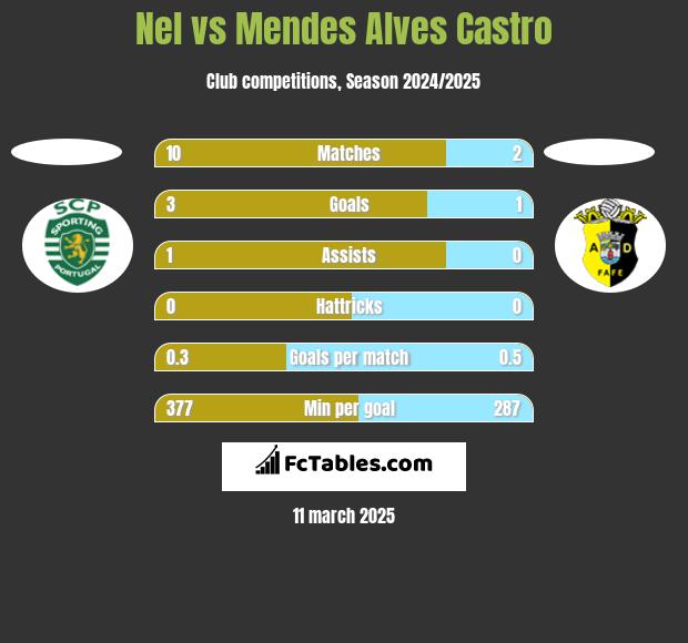 Nel vs Mendes Alves Castro h2h player stats