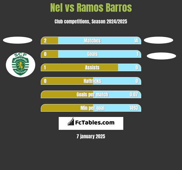 Nel vs Ramos Barros h2h player stats