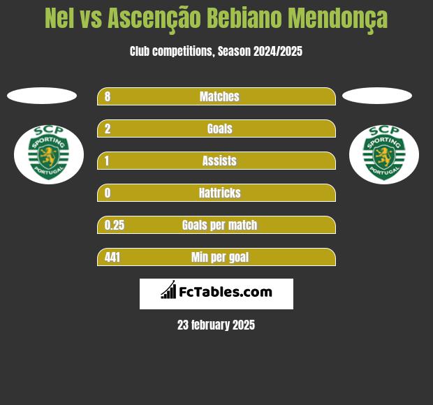 Nel vs Ascenção Bebiano Mendonça h2h player stats