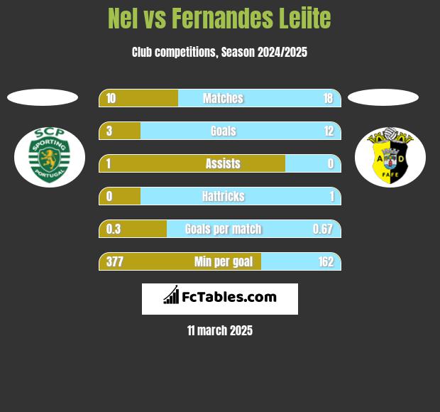 Nel vs Fernandes Leiite h2h player stats