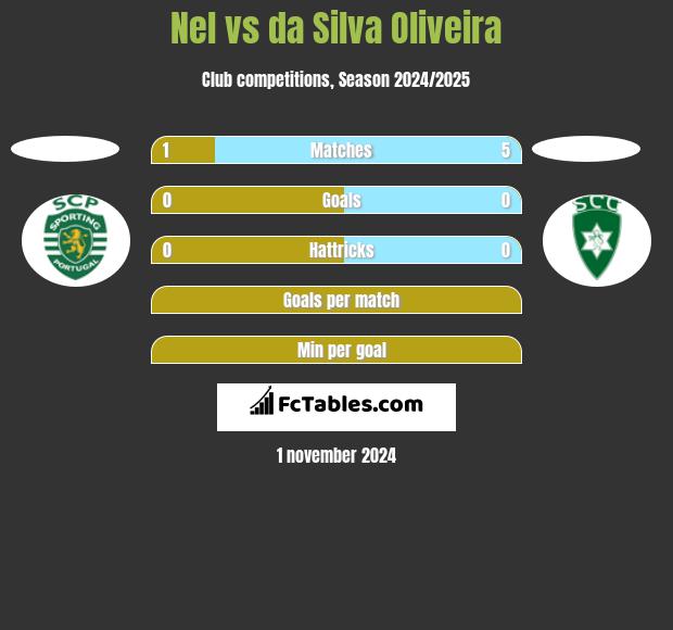 Nel vs da Silva Oliveira h2h player stats