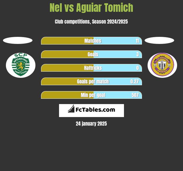 Nel vs Aguiar Tomich h2h player stats