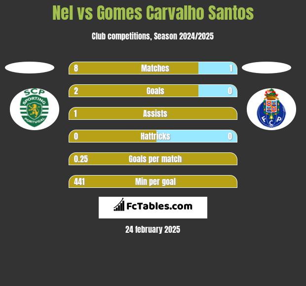 Nel vs Gomes Carvalho Santos h2h player stats