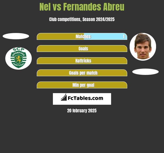 Nel vs Fernandes Abreu h2h player stats