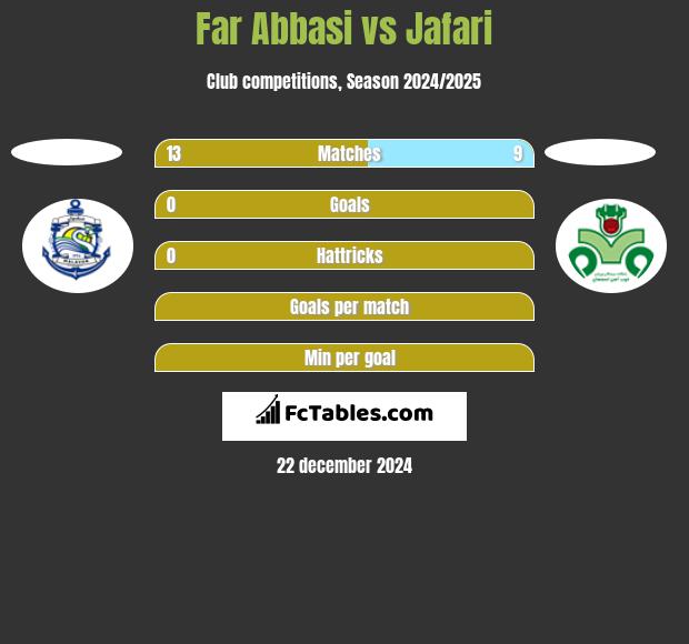 Far Abbasi vs Jafari h2h player stats