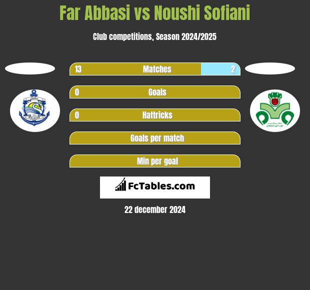 Far Abbasi vs Noushi Sofiani h2h player stats