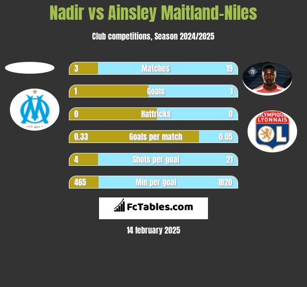 Nadir vs Ainsley Maitland-Niles h2h player stats