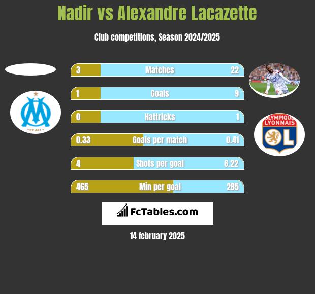 Nadir vs Alexandre Lacazette h2h player stats