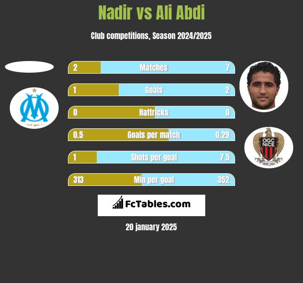 Nadir vs Ali Abdi h2h player stats