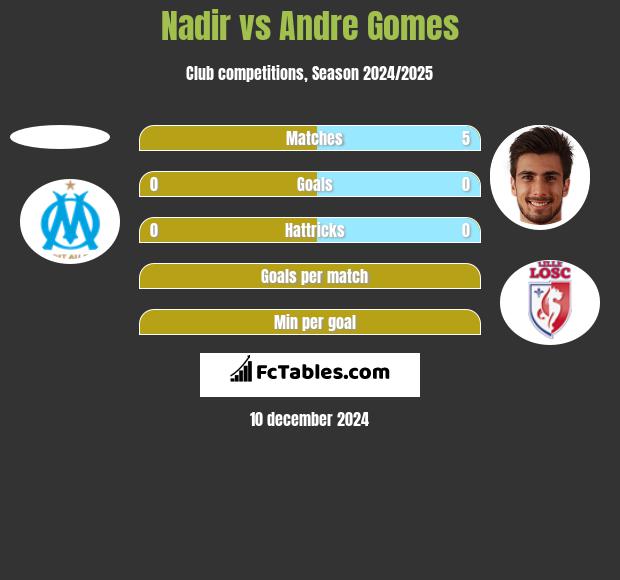 Nadir vs Andre Gomes h2h player stats