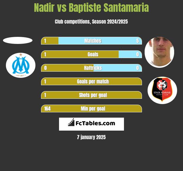 Nadir vs Baptiste Santamaria h2h player stats