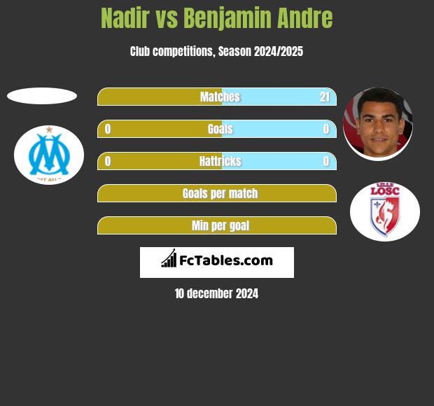 Nadir vs Benjamin Andre h2h player stats