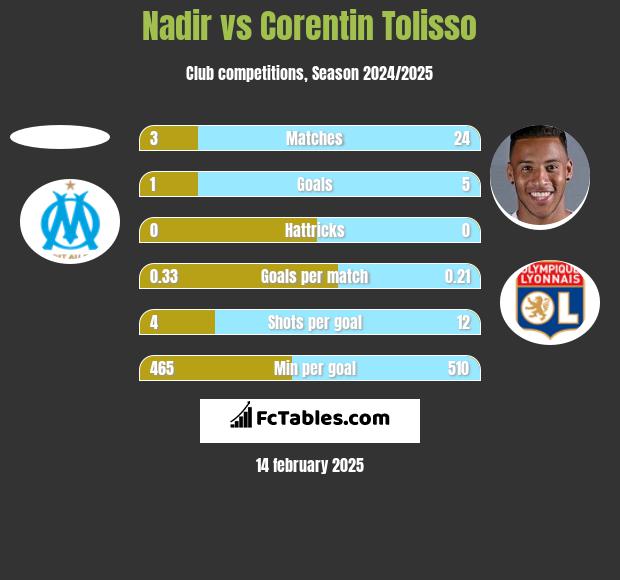 Nadir vs Corentin Tolisso h2h player stats