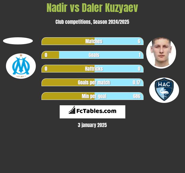 Nadir vs Daler Kuzyaev h2h player stats