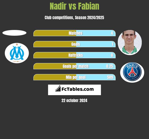 Nadir vs Fabian h2h player stats