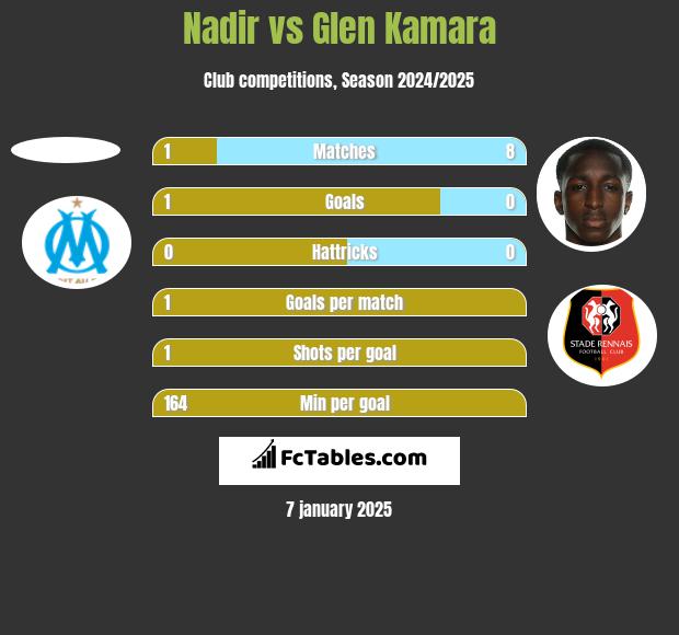 Nadir vs Glen Kamara h2h player stats