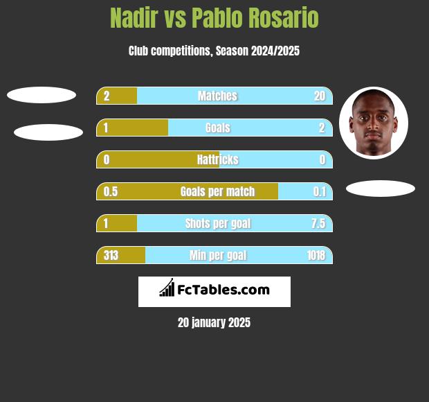 Nadir vs Pablo Rosario h2h player stats