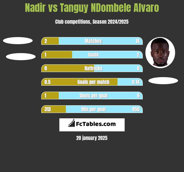 Nadir vs Tanguy NDombele Alvaro h2h player stats