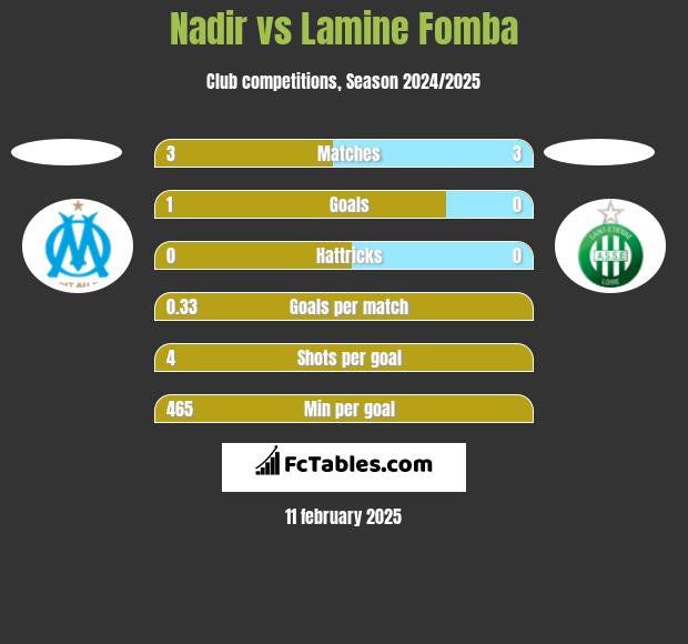 Nadir vs Lamine Fomba h2h player stats